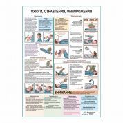 Ожоги, отравления, обморожения, плакат глянцевый А1/А2