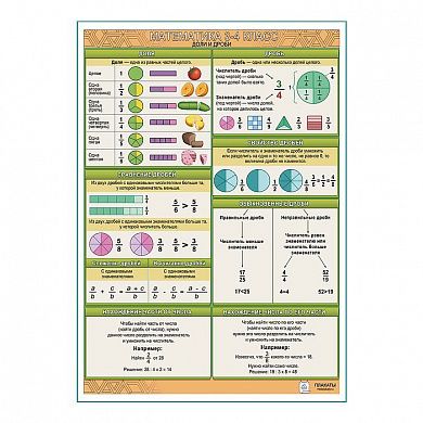 Математика 3-4 класс Доли и дроби плакат А1+/A2+
